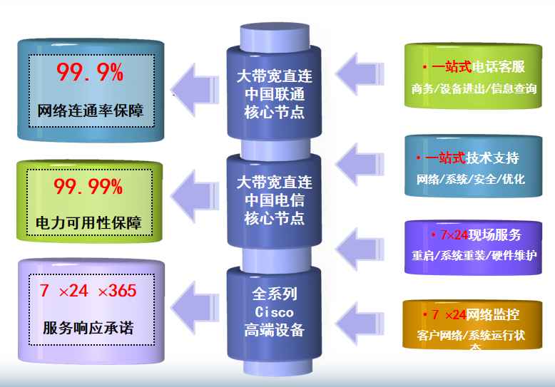 上海热线信息大楼机房网络